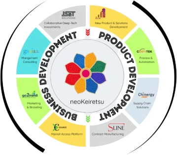 Circular diagram: Product Development and Business Development around the neoKeiretsu mark. RiiP, New Product & Solutions Development; COMTEK, Process & Automation; Chinergy, Supply Chain Solutions; S-LINE, Contract Manufacturing; E-SOURCE, Market Access Platform; go2mrkt, Marketing & Branding; gaaia3, Management Consulting; I3AT Solutions, Collaborative Deep-Tech Investments.