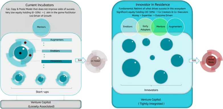 Current incubators compared with the Innovator in Residence model, from loosely associated venture capital and an untested exit to tightly integrated capital and a market-ready one.
