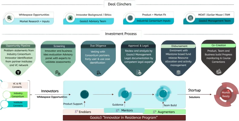 The investment process: four deal clinchers, then opportunity pipeline, screening, due diligence, approval and legal, disbursement and co-creation, inside the Gaaia3 Innovator in Residence Program.