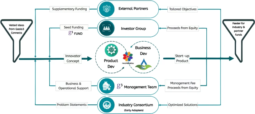 The Innovator in Residence operating model: vetted ideas enter through Gaaia3 Connects, pass through external partners, the investor group, product and business development, the management team and the industry consortium, and feed industry and partner funds.