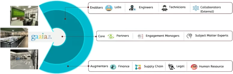 Gaaia3's team structure: a core of partners, engagement managers and subject matter experts, with enablers and augmenters around it.